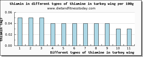 thiamine in turkey wing thiamin per 100g